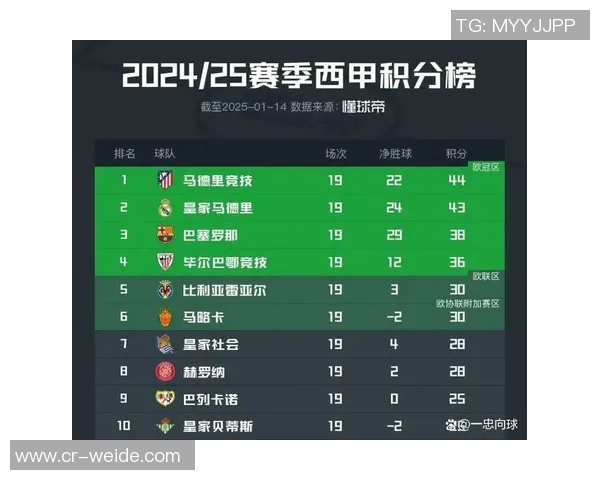 西甲最新积分榜分析马竞仍落后巴萨六分皇马紧随其后排名第二